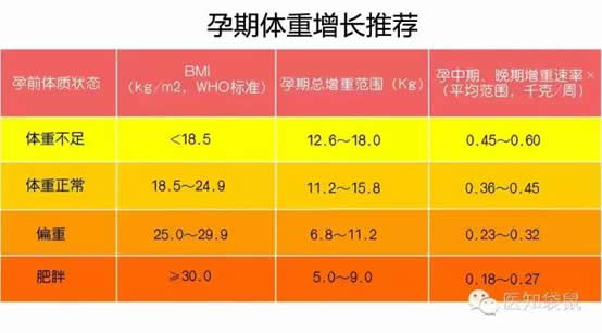 孕妇体重增长标准:孕期体重增长多少最合适