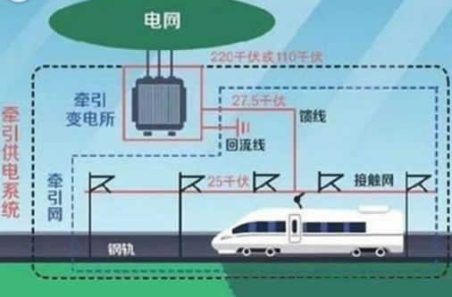 高铁耗电量有多大:图解高铁跑一次耗费多少度电(图) 高铁耗电量有多大:图解高铁跑一次耗费多少度电(图)