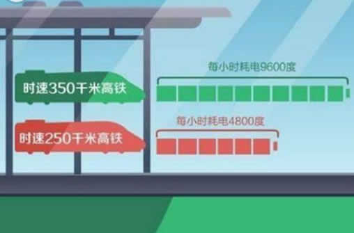 高铁耗电量有多大:图解高铁跑一次耗费多少度电(图) 高铁耗电量有多大:图解高铁跑一次耗费多少度电(图)
