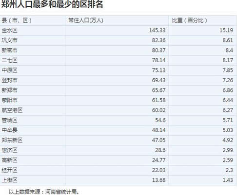 郑州市人口数_2017年郑州人口大数据分析:总人口增加15.7万 男性比女性多20万