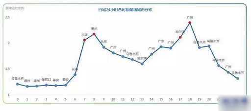 全国最堵城市排名2017:中国最堵的城市揭晓(图) 全国最堵城市排名2017:中国最堵的城市揭晓(图)