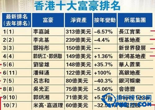 香港十大富豪排名：福布斯香港富豪排行榜