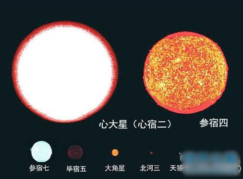 宇宙中像心宿二,参宿四那样的红超巨星,它们的状态和晚年太阳非常相似