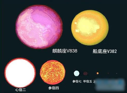 已知最大的星体：宇宙中已知最大星体是太阳3200倍