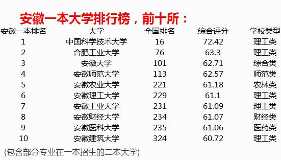 安徽大学排名：安徽有哪些大学2017排名
