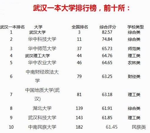 湖北大学排名湖北有哪些大学2017排名