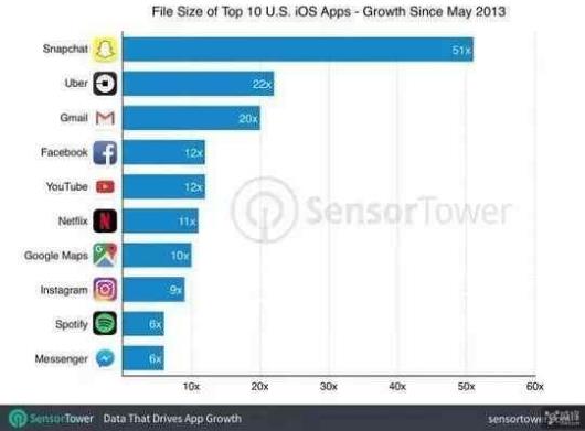 手机内存越来越小？其实是应用越来越大！