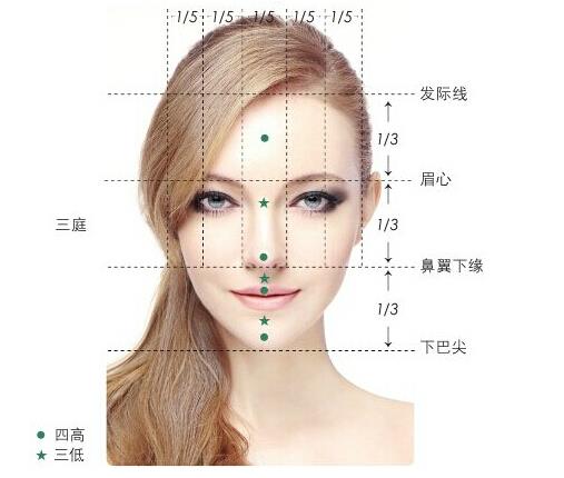 脸型的判断应当从三个宽度入手:额头宽度,颧骨宽度和下颌宽度