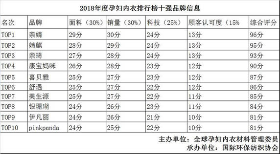 十大孕妇内衣品牌：孕妇内衣排行榜十强品牌2018