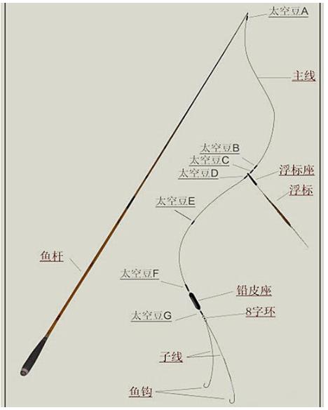 主线与竿稍的连接方法