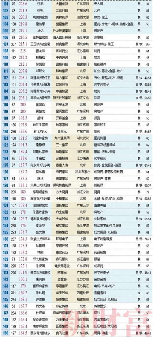 新财富500富人榜：2018新财富500富人榜榜单(500人十万亿)