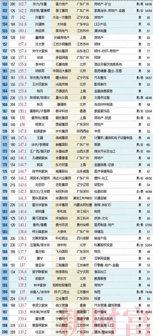 新财富500富人榜：2018新财富500富人榜榜单(500人十万亿)