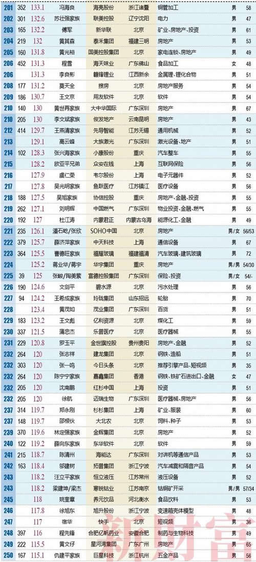 新财富500富人榜：2018新财富500富人榜榜单(500人十万亿)