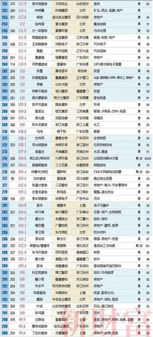 新财富500富人榜：2018新财富500富人榜榜单(500人十万亿)