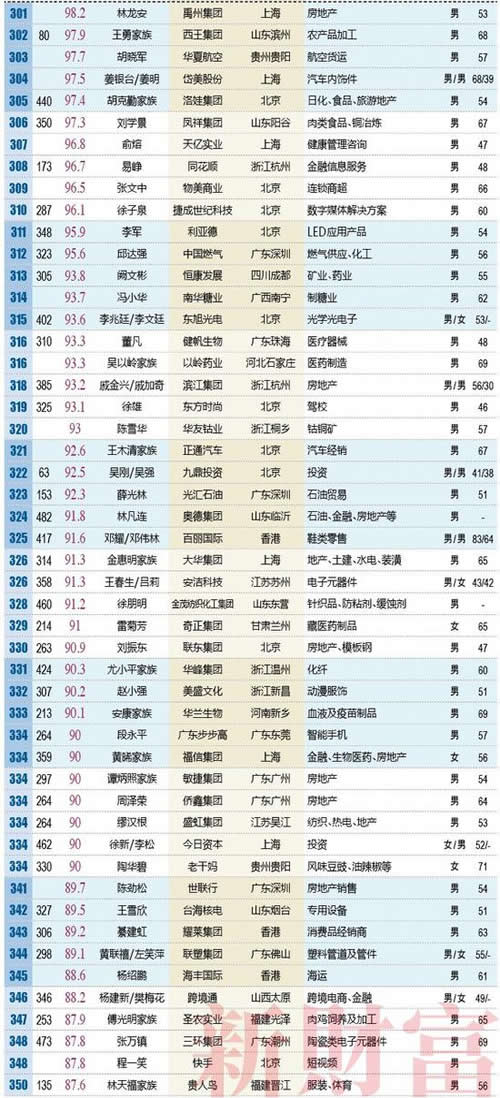 新财富500富人榜：2018新财富500富人榜榜单(500人十万亿)