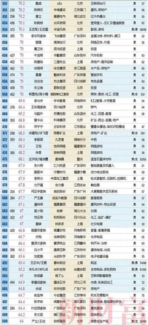 新财富500富人榜：2018新财富500富人榜榜单(500人十万亿)