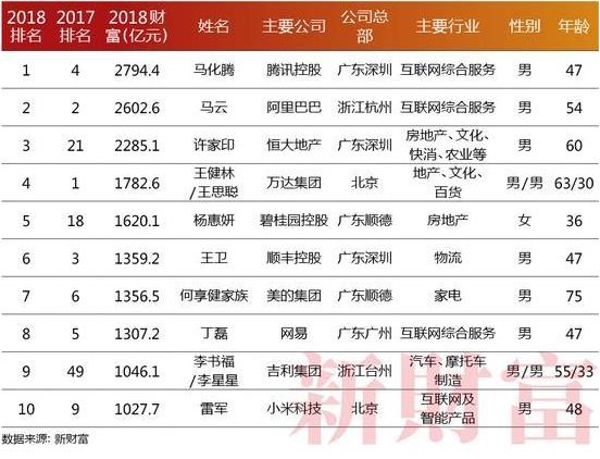2018新财富500富人榜:中国目前的十大富豪是谁榜单 2018新财富500富人榜:中国目前的十大富豪是谁榜单