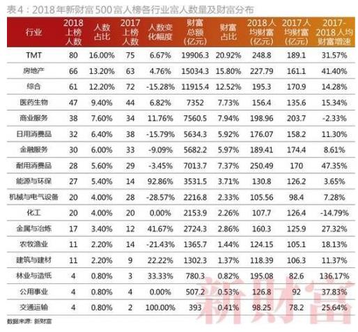 2018新财富500富人榜:中国目前的十大富豪是谁榜单 2018新财富500富人榜:中国目前的十大富豪是谁榜单
