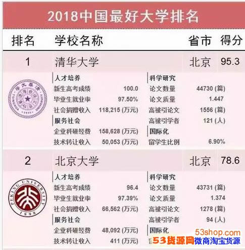 2018中国最好大学排名发布:中国最好大学排名2018 2018中国最好大学排名发布:中国最好大学排名2018