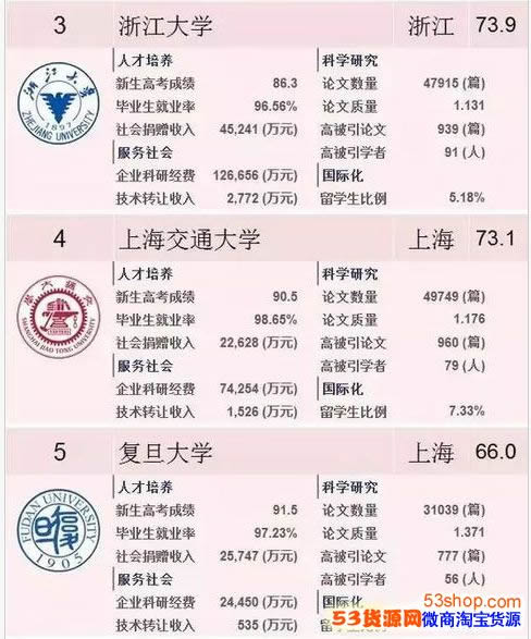 2018中国最好大学排名发布:中国最好大学排名2018 2018中国最好大学排名发布:中国最好大学排名2018