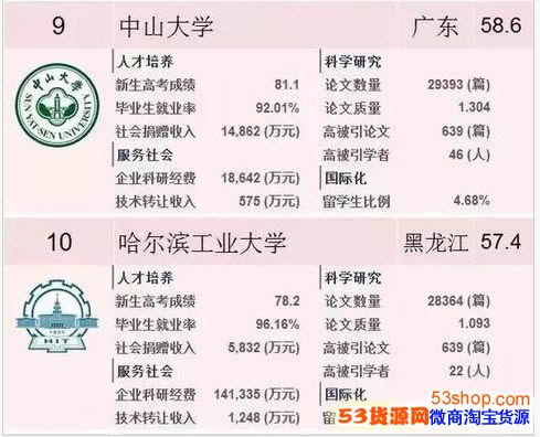 2018中国最好大学排名发布:中国最好大学排名2018 2018中国最好大学排名发布:中国最好大学排名2018