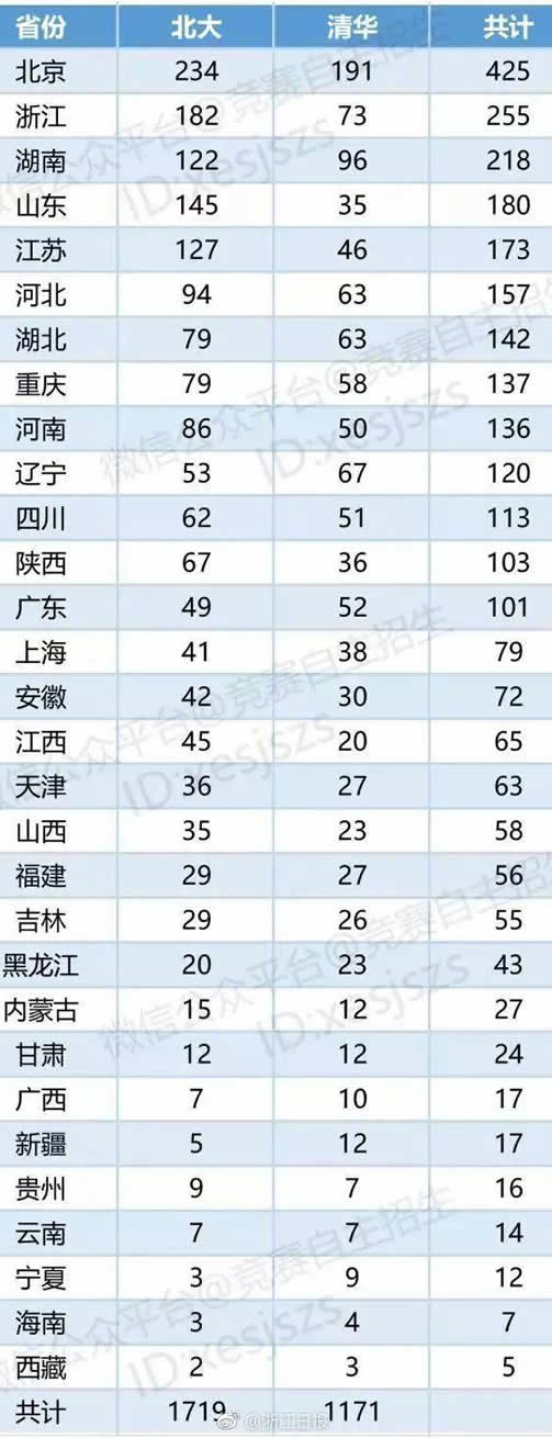 清华北大初审名单:你家乡的城市有多少人上榜 清华北大初审名单:你家乡的城市有多少人上榜