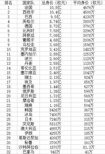 世界杯球队身价榜:2018世界杯球队身价榜一览表 世界杯球队身价榜:2018世界杯球队身价榜一览表