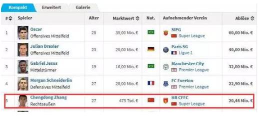 世界杯球队身价榜:世界杯32强身价榜出炉(图) 世界杯球队身价榜:世界杯32强身价榜出炉(图)