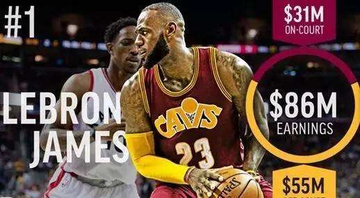 全球运动员收入榜:詹皇第六领衔NBA(榜单的前10位) 全球运动员收入榜:詹皇第六领衔NBA(榜单的前10位)