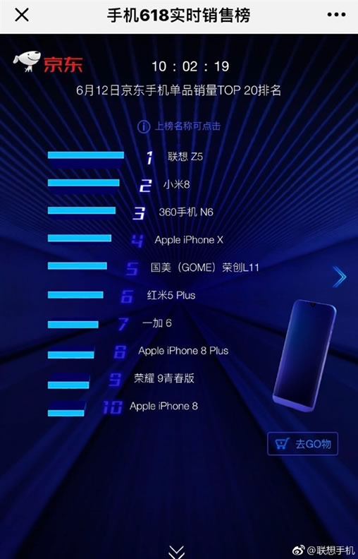 联想Z5京东首销：2分钟超34万人预约,销量冠军