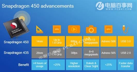骁龙450和435有什么区别：骁龙450与435对比（图）