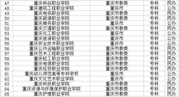 重庆有哪些大学:2018最新大学学校名单(图) 重庆有哪些大学:2018最新大学学校名单(图)