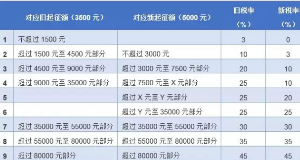 个人所得税税率表:2018个税税率表完整版介绍 个人所得税税率表:2018个税税率表完整版介绍
