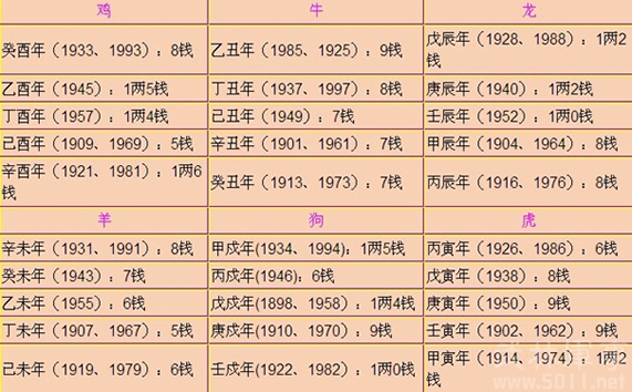 鬼谷子掐指占卜术:鬼谷子称骨神算图 鬼谷子掐指占卜术:鬼谷子称骨神算图