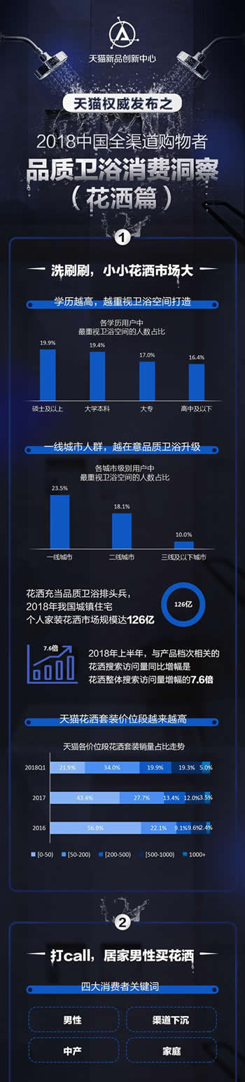 携手4大国内外一线品牌，天猫超级品类日引爆花洒行业