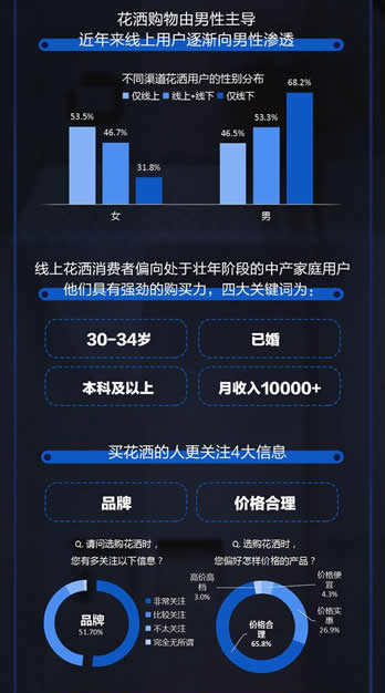 携手4大国内外一线品牌，天猫超级品类日引爆花洒行业