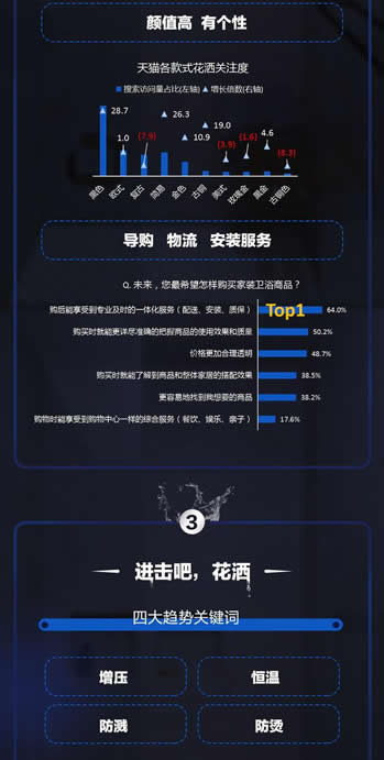 携手4大国内外一线品牌，天猫超级品类日引爆花洒行业