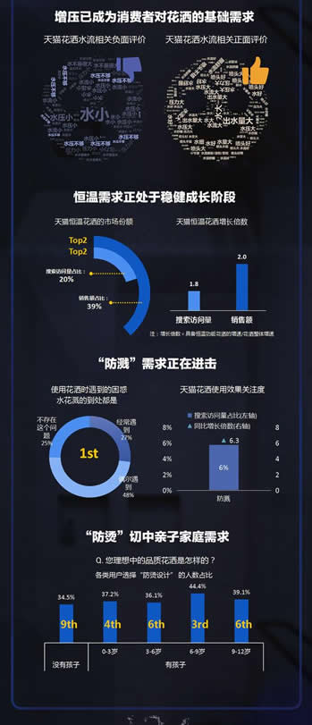 携手4大国内外一线品牌，天猫超级品类日引爆花洒行业