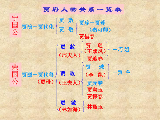贾府人物关系图(完整版说明)