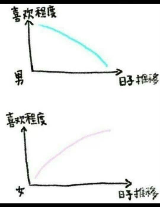 12张图文诠释了男女的区别(真准) 12张图文诠释了男女的区别(真准)