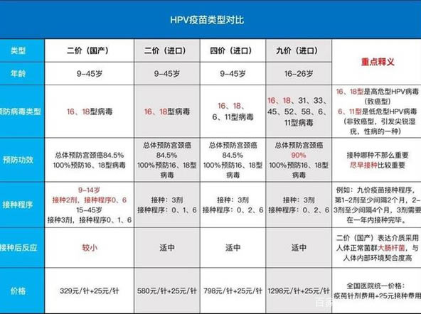 hpv疫苗二价四价九价区别价格一览表大概多少钱一针