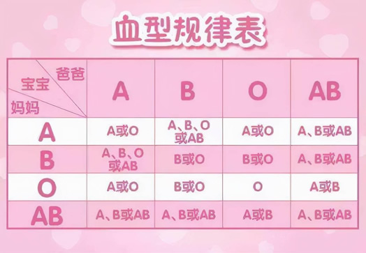 为什么娶老婆不要o型血(新生儿得溶血病更高) 为什么娶老婆不要o型血(新生儿得溶血病更高)