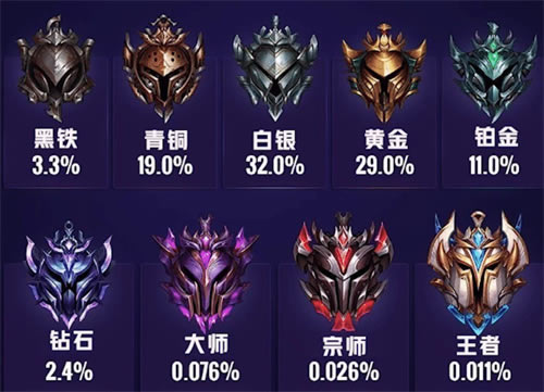 英雄联盟段位 lol手游段位级别排名