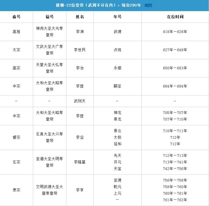 唐朝皇帝顺序表:唐朝皇帝简介,唐朝疆域图