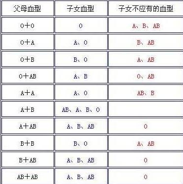 血型遗传规律表根据遗传规律轻松推断宝宝的血型