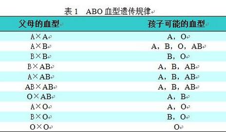 血型遗传规律表 血型遗传规律表