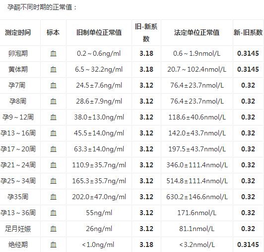 【孕酮是什么】孕酮有什么作用,孕酮正常值是多少