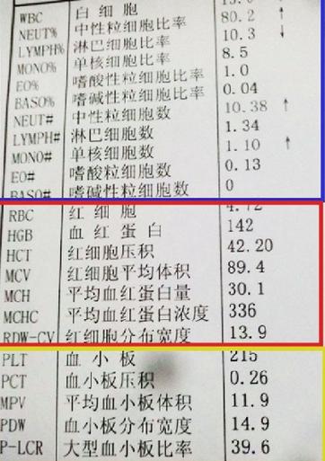 血常规化验单怎么看:教你一分钟看懂血常规化验单