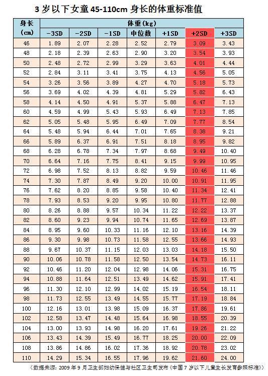 宝宝身高体重标准表2017 宝宝身高体重标准表2017