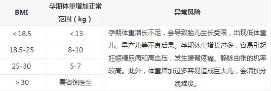 孕期体重增长标准 孕期体重增长标准
